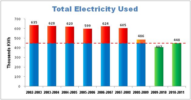 A graph showing total electricity used